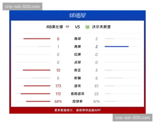 实时战报:沃尔夫斯堡主场与法兰克福互交白卷,双方射正次数寥寥 实时战报:沃尔夫斯堡主场与法兰克福互交白卷,双方射正次数寥寥